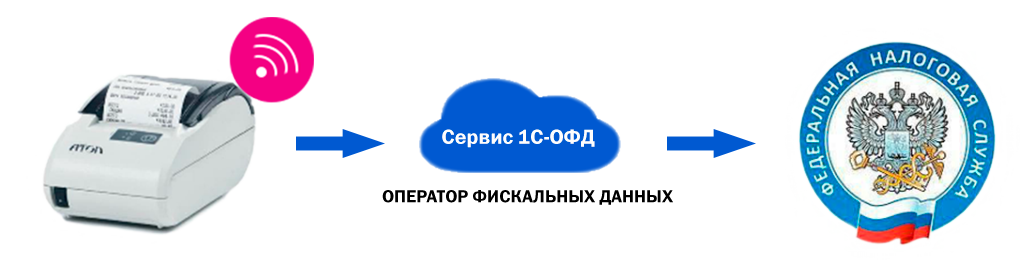 Оператор офд. Оператор фискальных данных. ОФД сервис. 1 ОФД. Операторы ОФД.